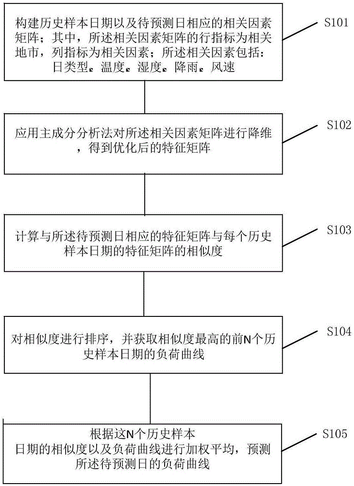 基于相关因素矩阵的省级电网短期负荷预测方法及系统与流程