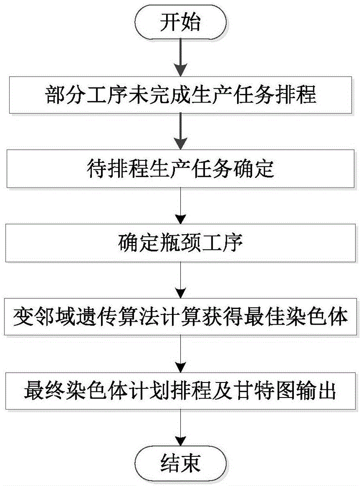 一种基于改进的变邻域遗传算法的多班制计划排程法的制作方法