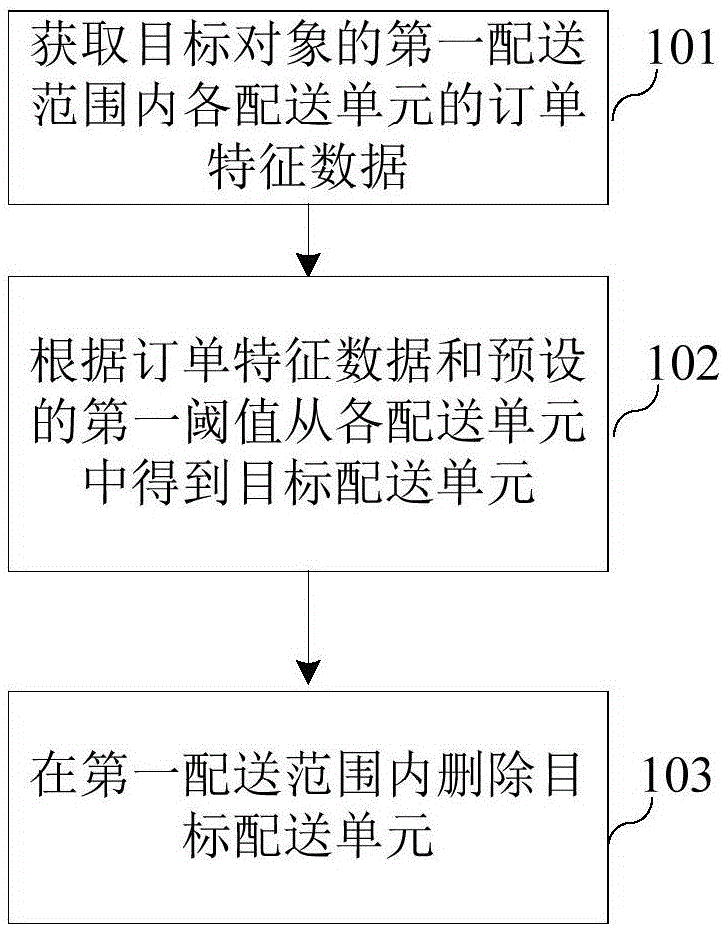 配送范围的生成方法、装置、电子设备和存储介质与流程