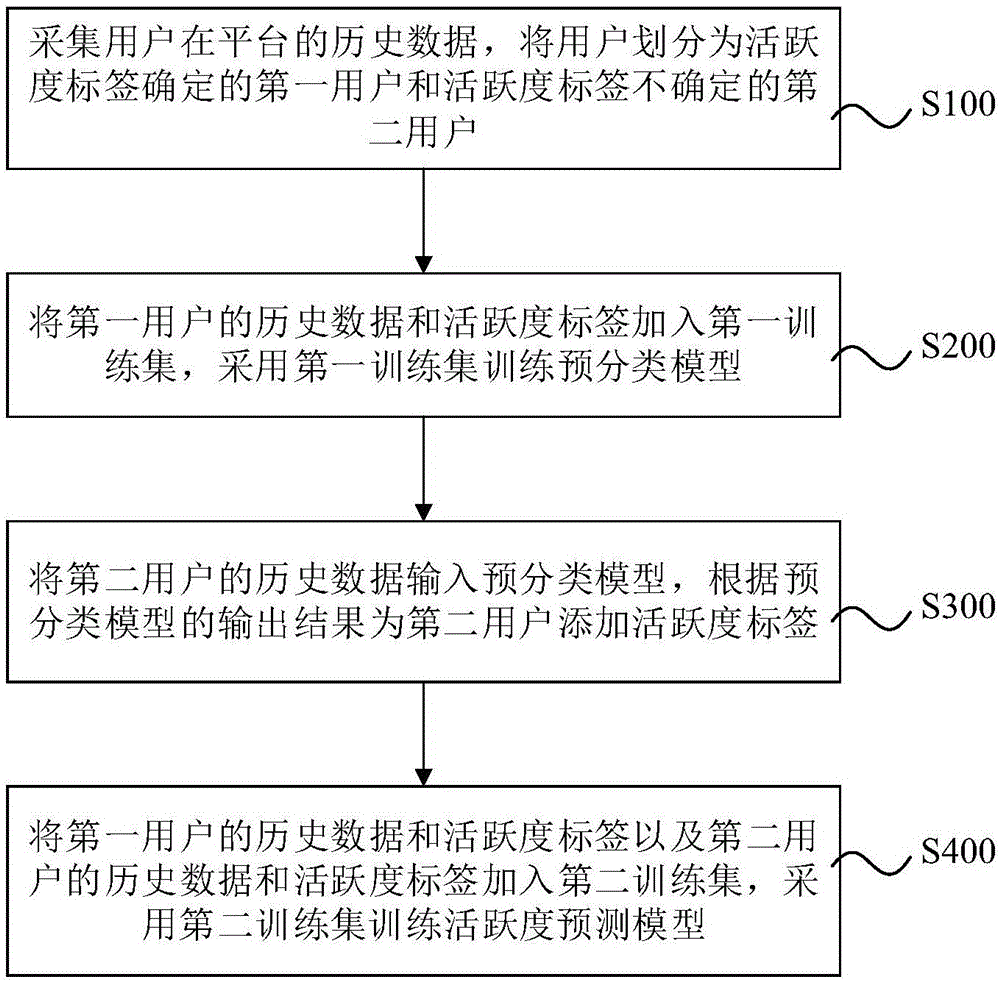 用户活跃度预测模型训练方法、系统、设备及存储介质与流程