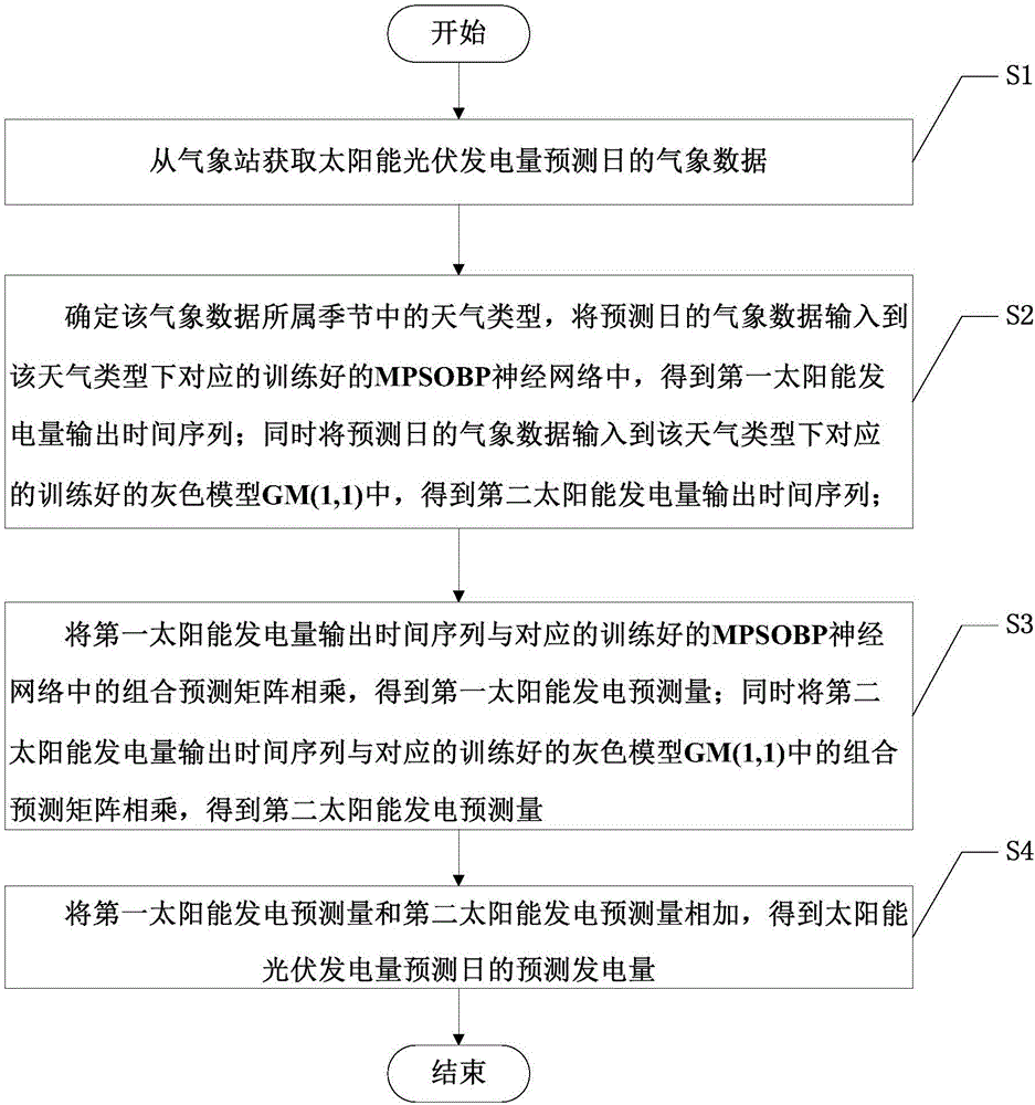 基于分类和误差组合预测的太阳能光伏发电量预测方法与流程