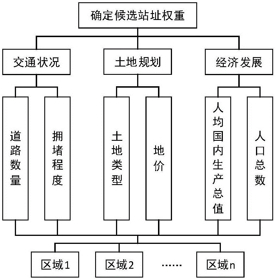 基于层次分析的电动汽车充电站规划布局方法和系统与流程