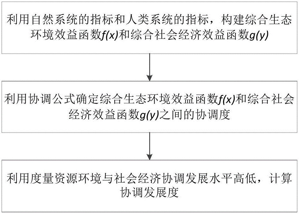 确定资源环境承载力耦合系统模型的方法与流程