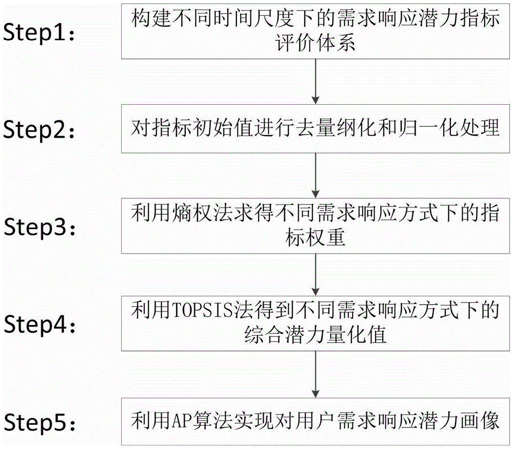 一种用户需求响应潜力画像方法与流程