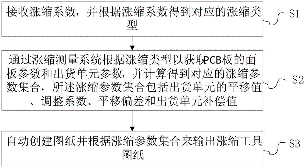 一种生成PCB涨缩工具图纸的方法及装置与流程