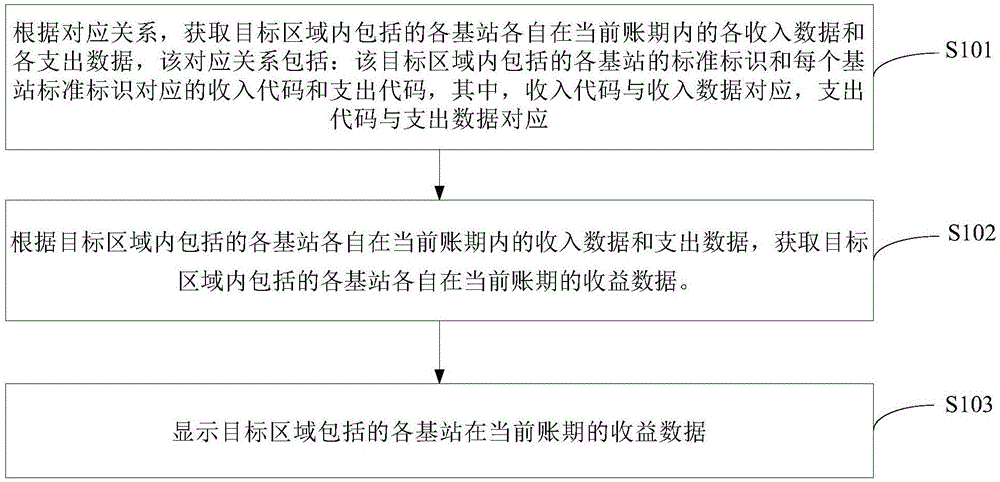 基站运营信息的获取方法和装置与流程