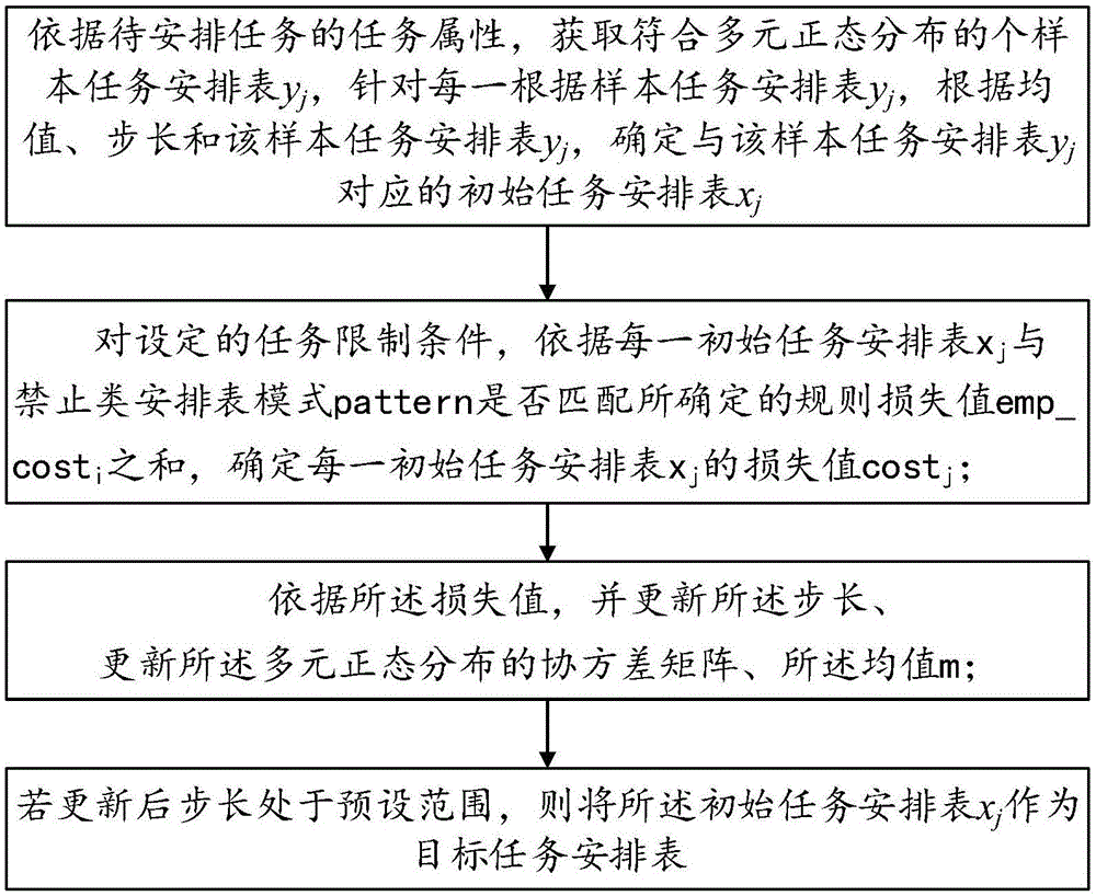 任务安排方法、装置、电子设备及存储介质与流程