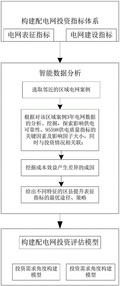 一种新型配电网投资效益分析方法与流程