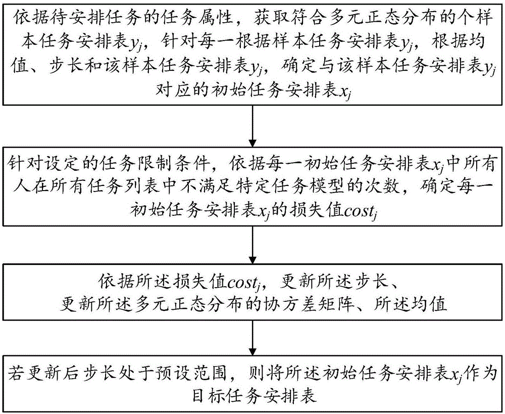 任务安排方法、装置、电子设备及存储介质与流程