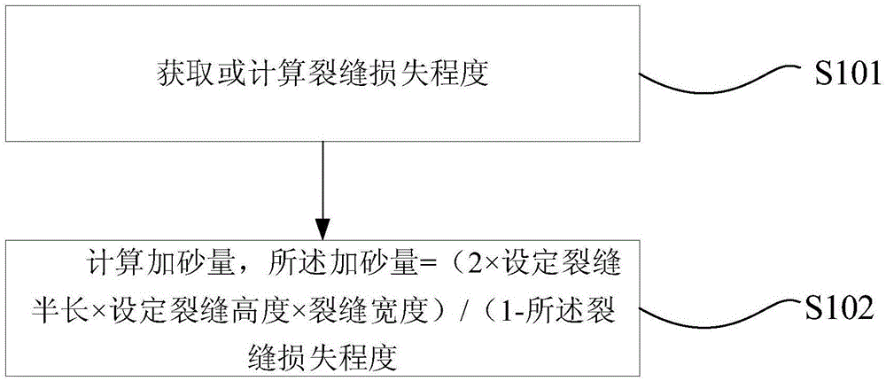 一种低应力差垂直裂缝压裂加砂量计算方法,装置及应用与流程