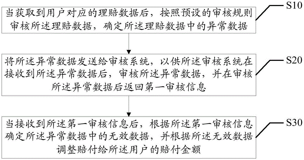 赔付金额的调整方法、装置、设备及可读存储介质与流程