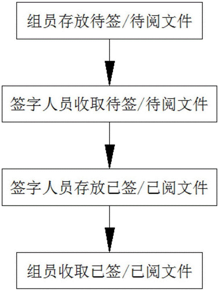 一种基于互联网的文件流转方法与流程