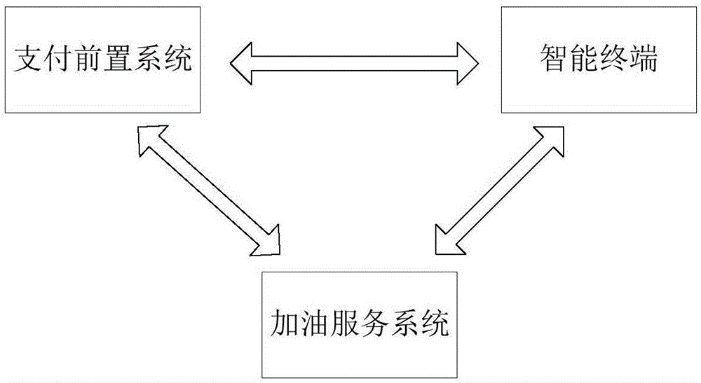 一种加油支付数据的处理系统及方法与流程