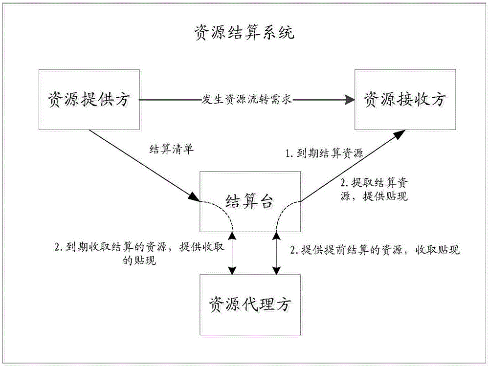 资源结算方法及装置和电子设备与流程