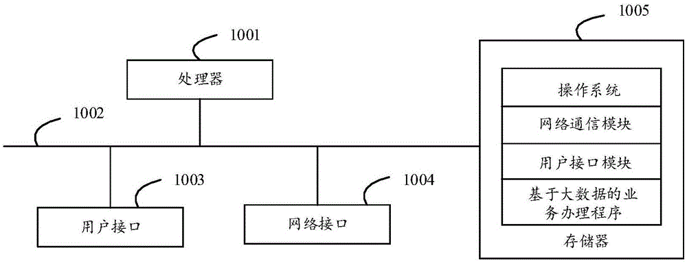 基于大数据的业务办理方法、服务器、存储介质及装置与流程