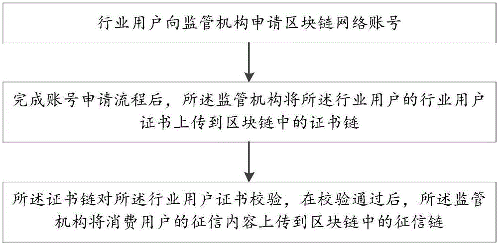 一种基于区块链的征信数据管理方法及系统与流程