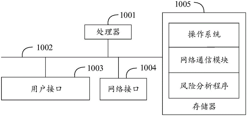 手机号的风险分析方法、装置、设备及可读存储介质与流程