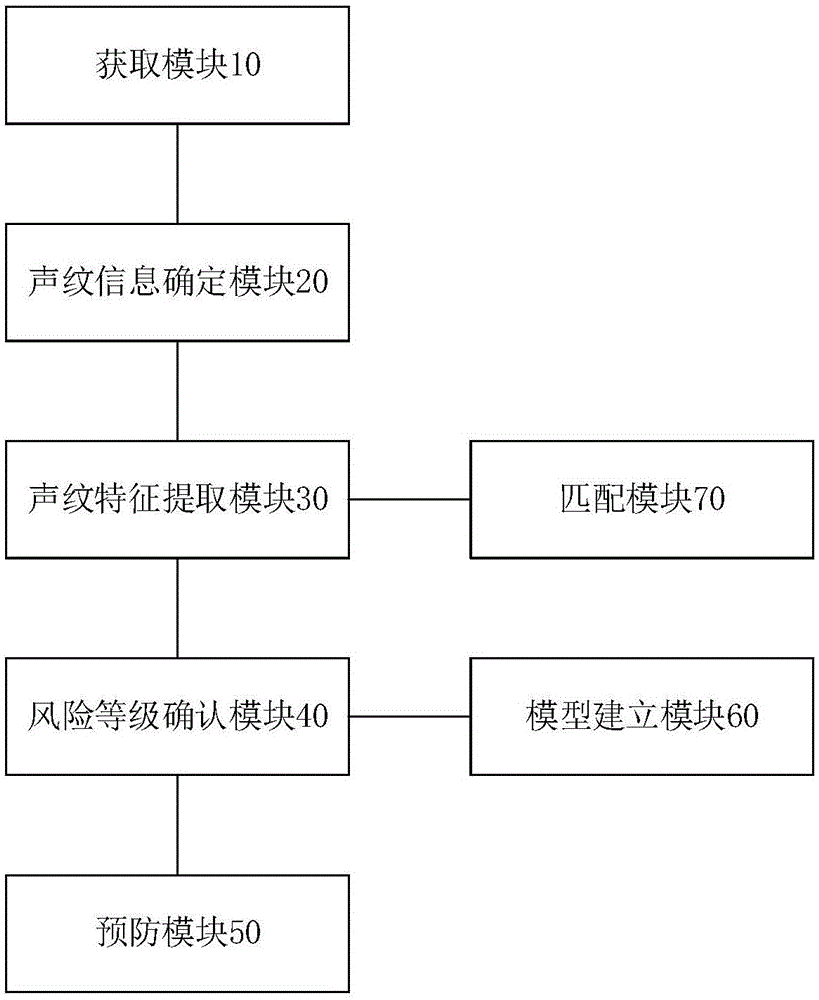 一种基于大数据的风险预警系统的制作方法