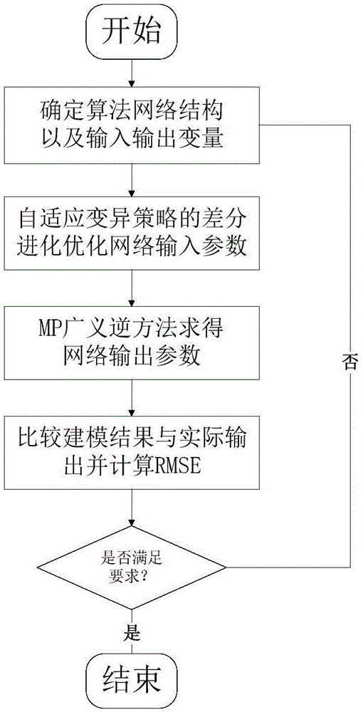 基于saeelm的射频功率放大器的行为建模方法与流程