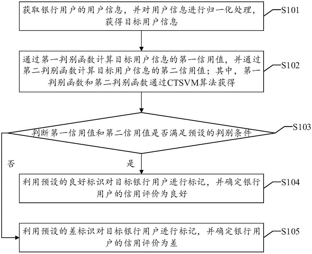 一种信用评价方法、装置、设备及可读存储介质与流程