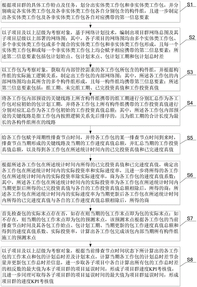 一种实现项目群进度及投资总控管理的方法与流程