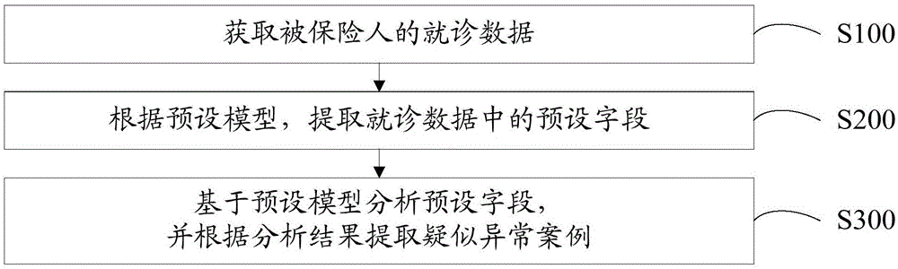 医保监管方法、设备、装置及计算机可读存储介质与流程