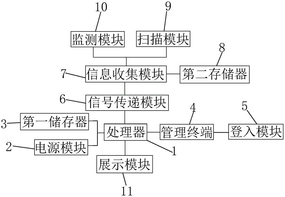 一种园区管理系统的制作方法