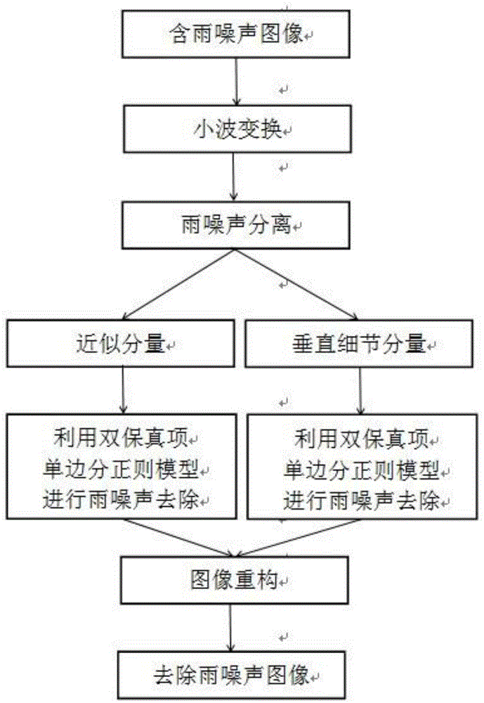 基于小波变换的双保真项正则模型的单幅图像雨噪声去除方法与装置与流程