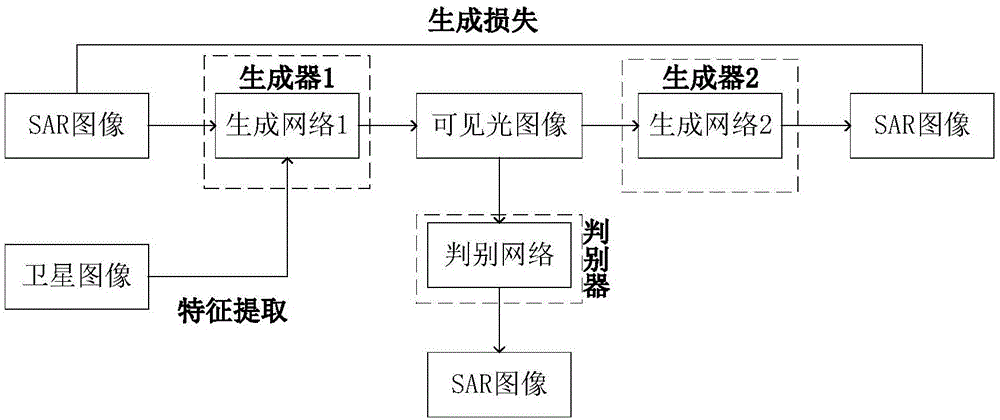 基于对抗生成网络的SAR图像和可见光图像的模式转换方法与流程