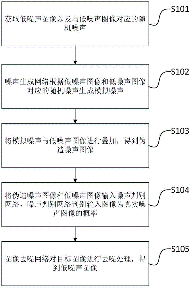 图像噪声去除系统、方法及设备与流程