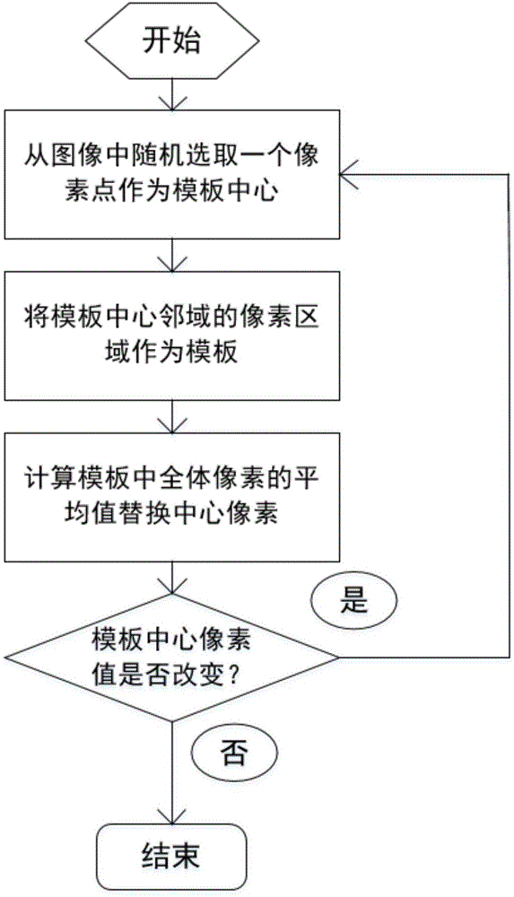 一种基于镂空均值滤波算法的图像去噪方法与流程