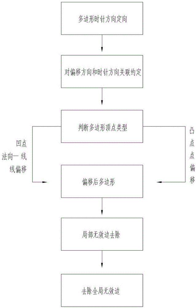 带岛的多边形曲线偏移算法的制作方法