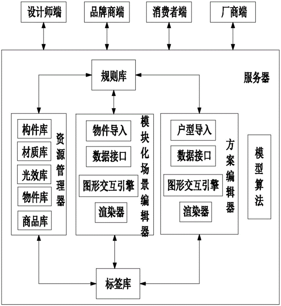 一种智能组合模块化情景在线室内设计方法及系统与流程