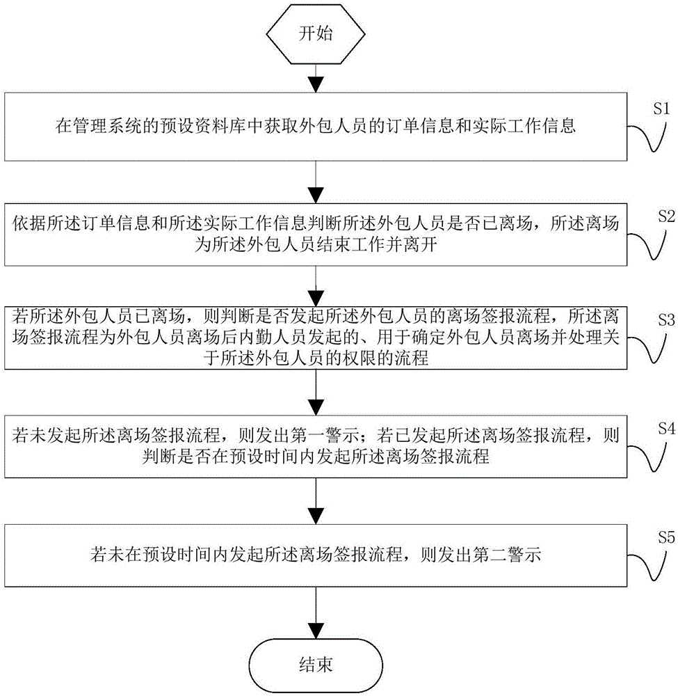 基于基架运维的智能人员管理方法、装置及计算机设备与流程