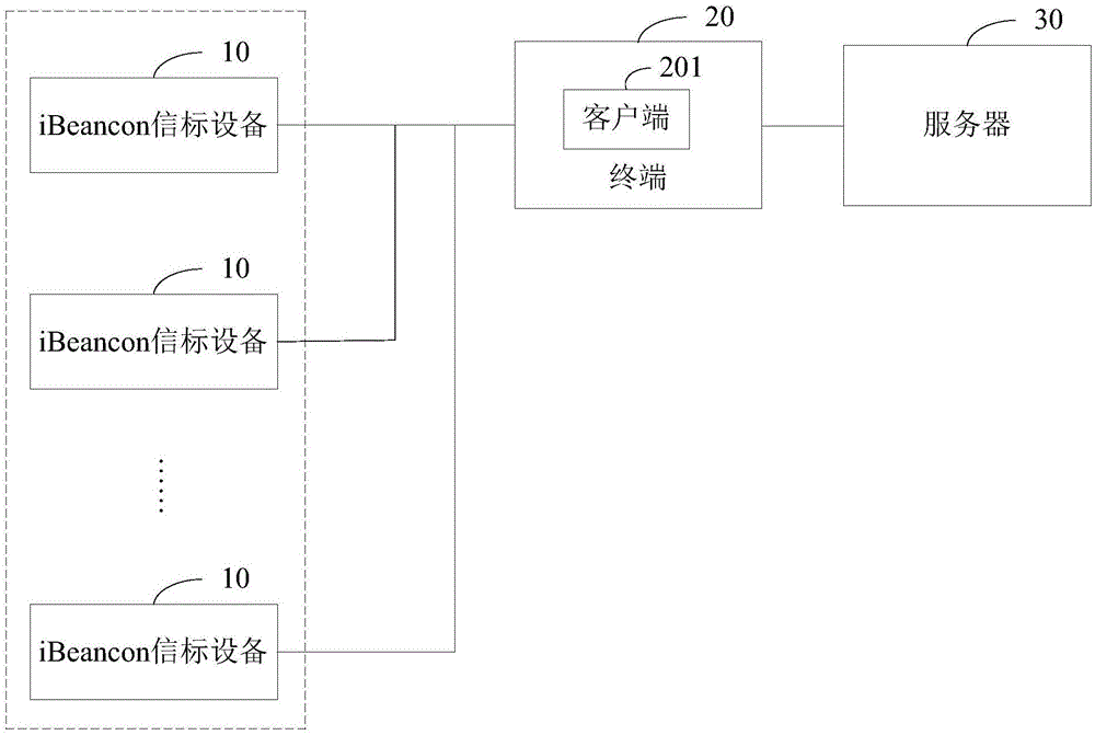 一种考勤系统、方法、介质和电子设备与流程