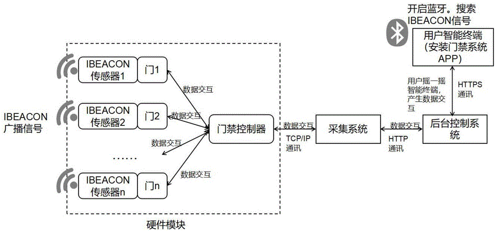 一种基于IBEACON的门禁系统的制作方法