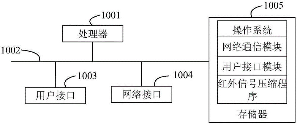 红外信号压缩方法、装置、用户设备及存储介质与流程