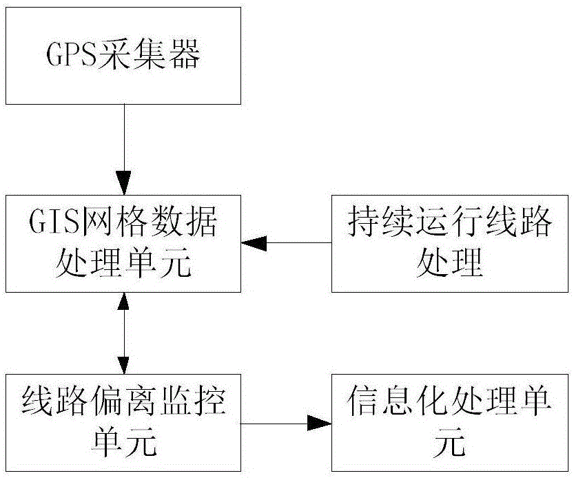 重点车辆源头动态监管系统及监控方法与流程