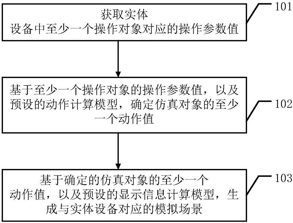 一种模拟场景生成方法、装置、系统和介质与流程