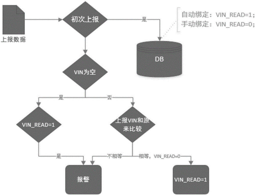 一种基于车架号的车辆监管防止漏洞的方法与流程