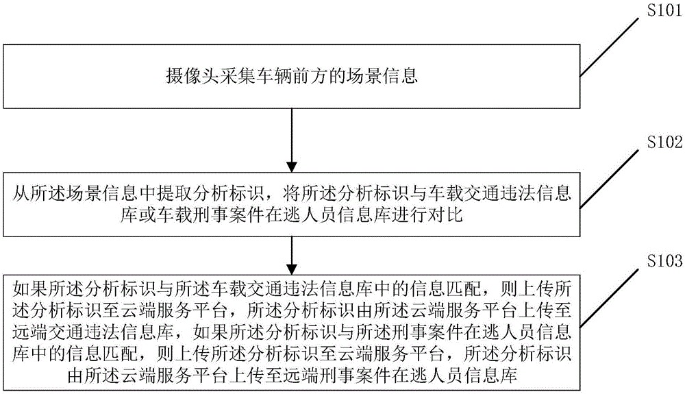 进行取证的车辆电子设备、服务器、方法与流程