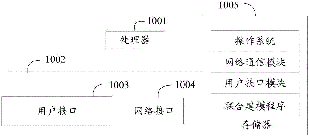 联合建模方法、装置、设备以及计算机可读存储介质与流程