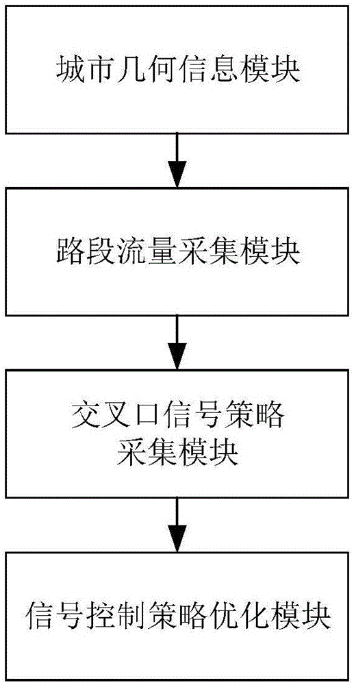 基于下游路段承载能力的信号控制优化系统的制作方法