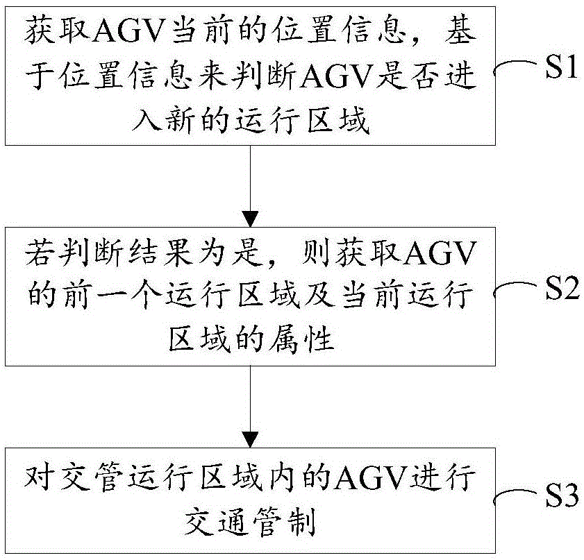 一种自动牵引小车的交通管制方法与流程