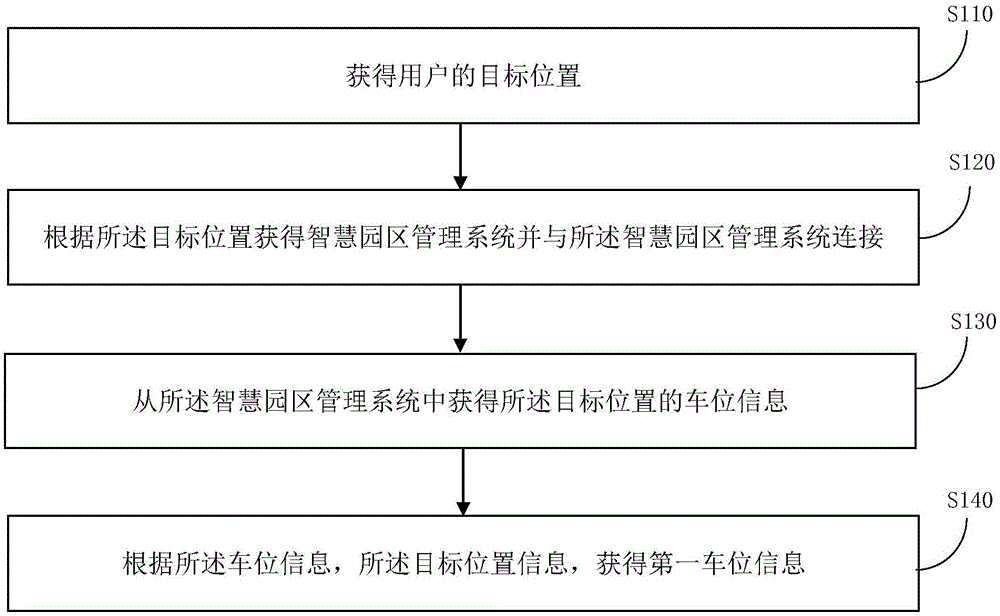 一种基于智慧园区的车位推荐方法及装置与流程