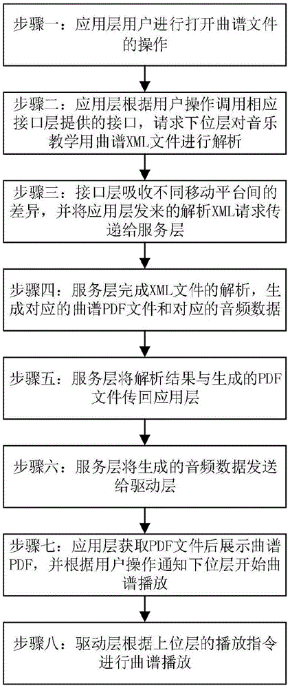 一种音乐教学APP操作方法及其实现系统与流程