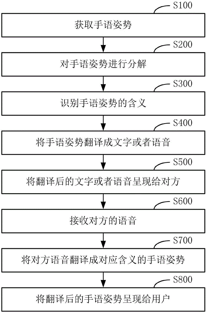 一种手语翻译方法及系统与流程