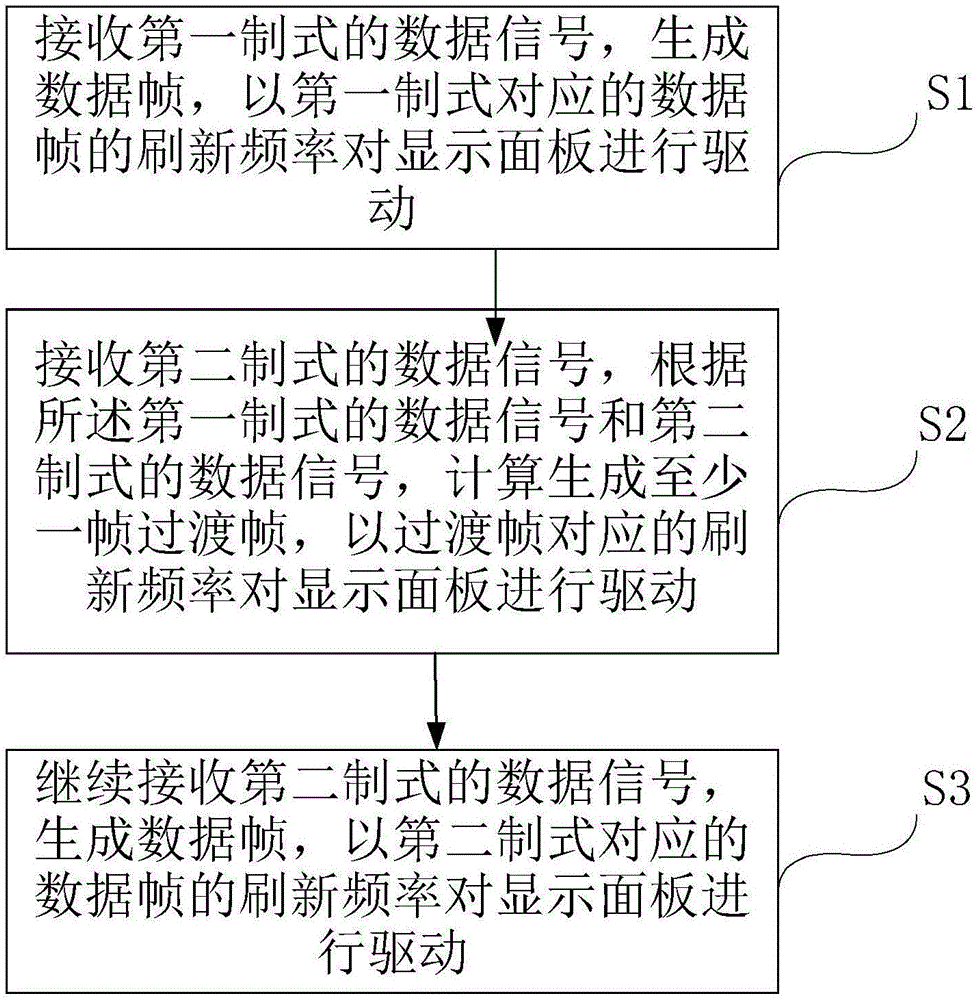 一种驱动方法、驱动模块和显示装置与流程