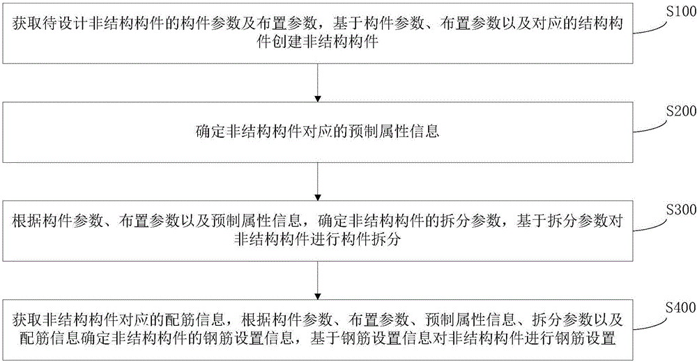 设计非结构构件的方法、装置、存储介质及计算机设备与流程