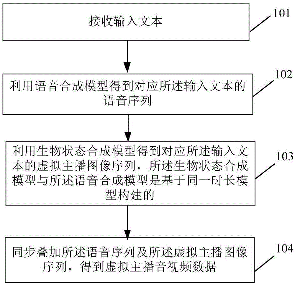 虚拟主播实现方法及装置与流程